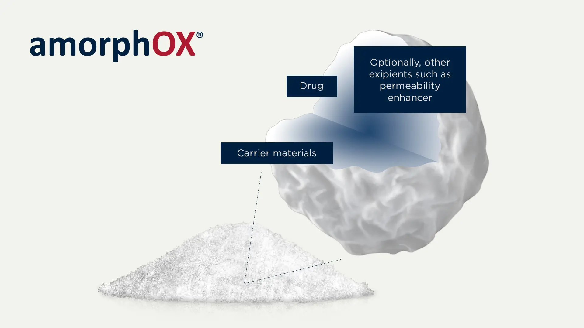Amorphox Technology | Orexo